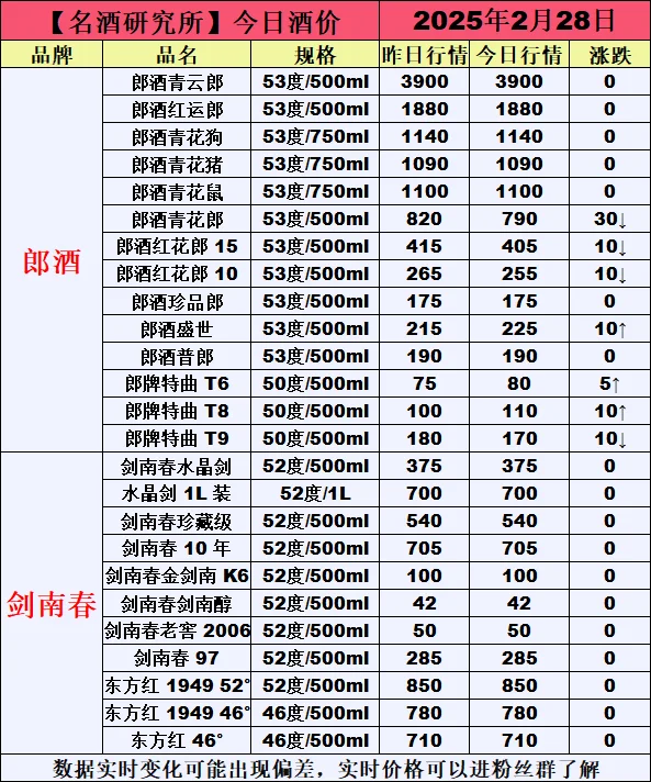 ❤2月28日今日白酒行情最新动态❤