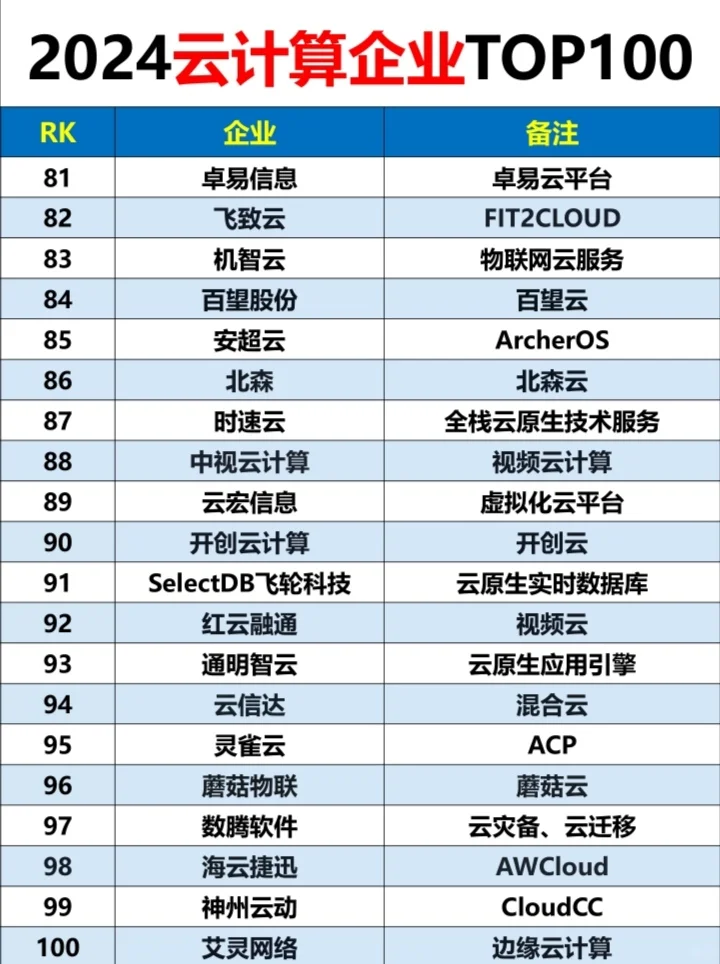 2024云计算企业排名：TOP100?