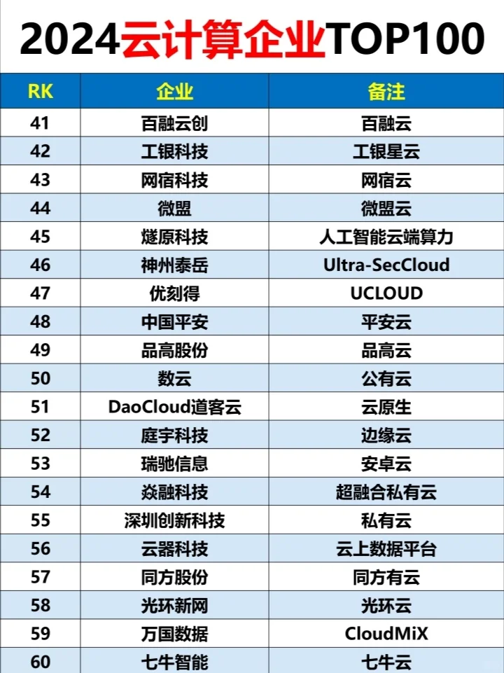 2024云计算企业排名：TOP100?