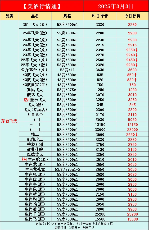 3月3日今日最新白酒行情速递✅