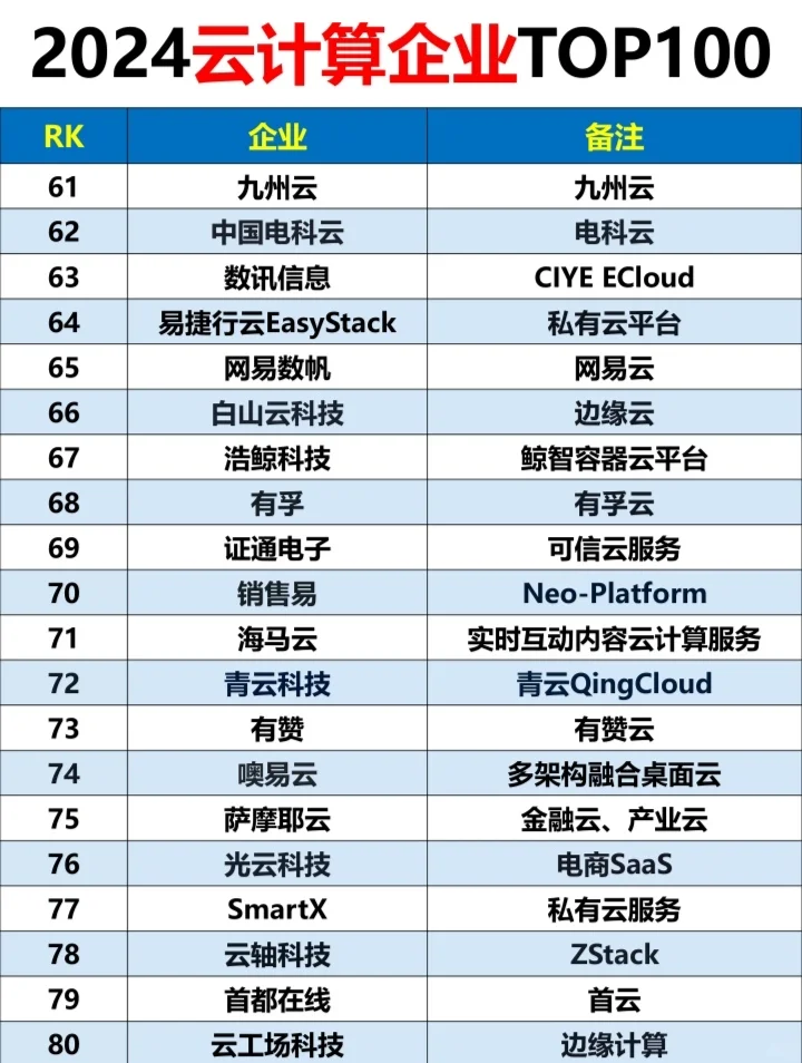 2024云计算企业排名：TOP100?