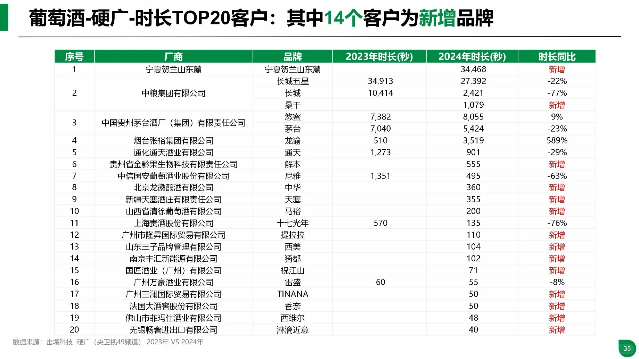 2024年酒类行业趋势及重点品牌投放分析