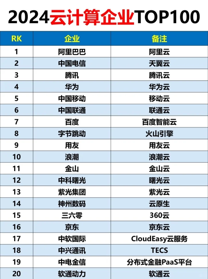 2024云计算企业排名：TOP100?