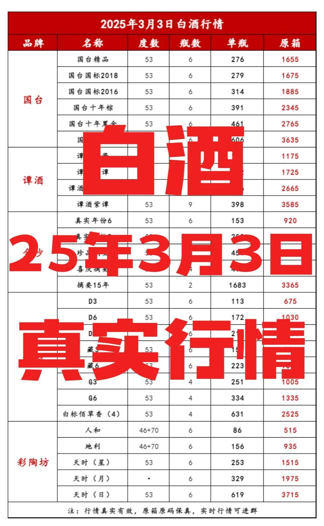 2025年3月3日最新白酒行情?