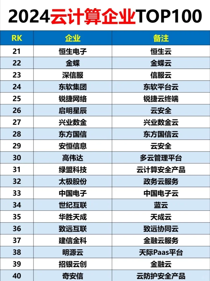 2024云计算企业排名：TOP100?