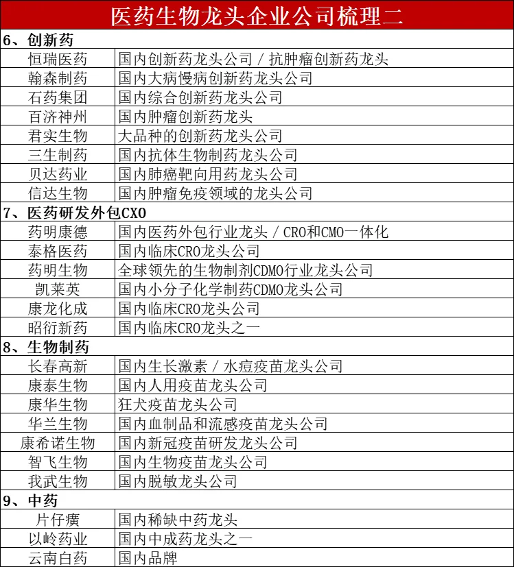 医药生物龙头企业公司梳理