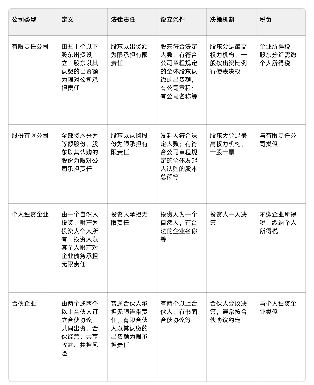常见企业类型对比表