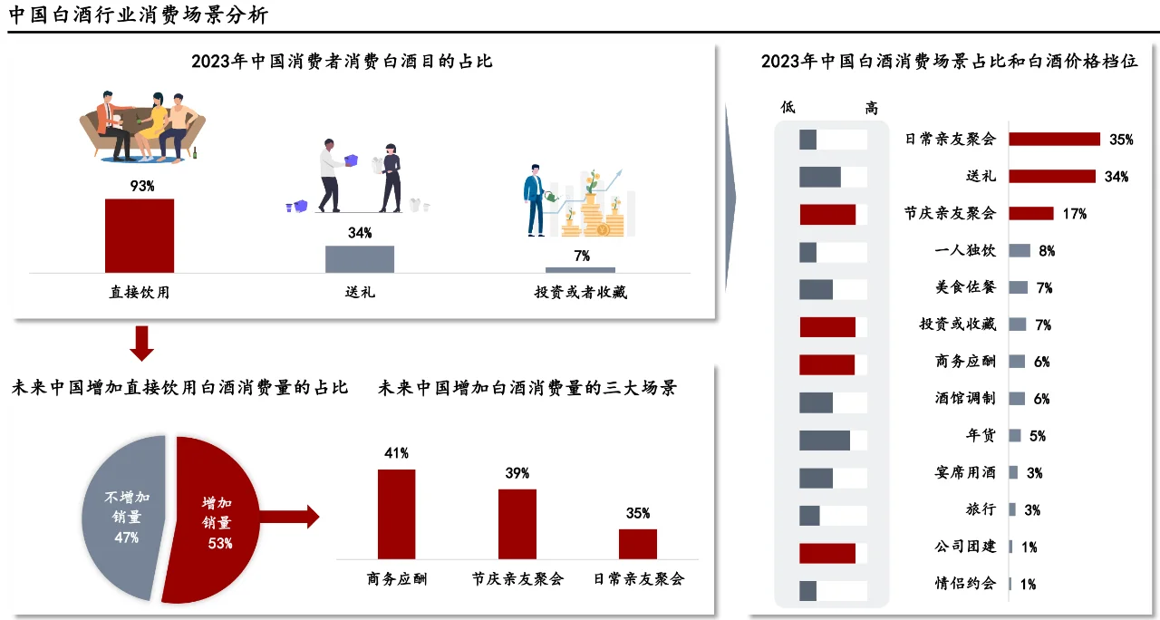 每天了解一个消费行业：【白酒】