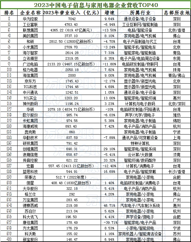 中国电子与家电企业TOP40