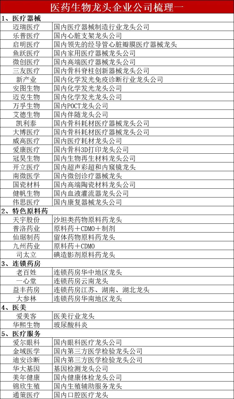 医药生物龙头企业公司梳理