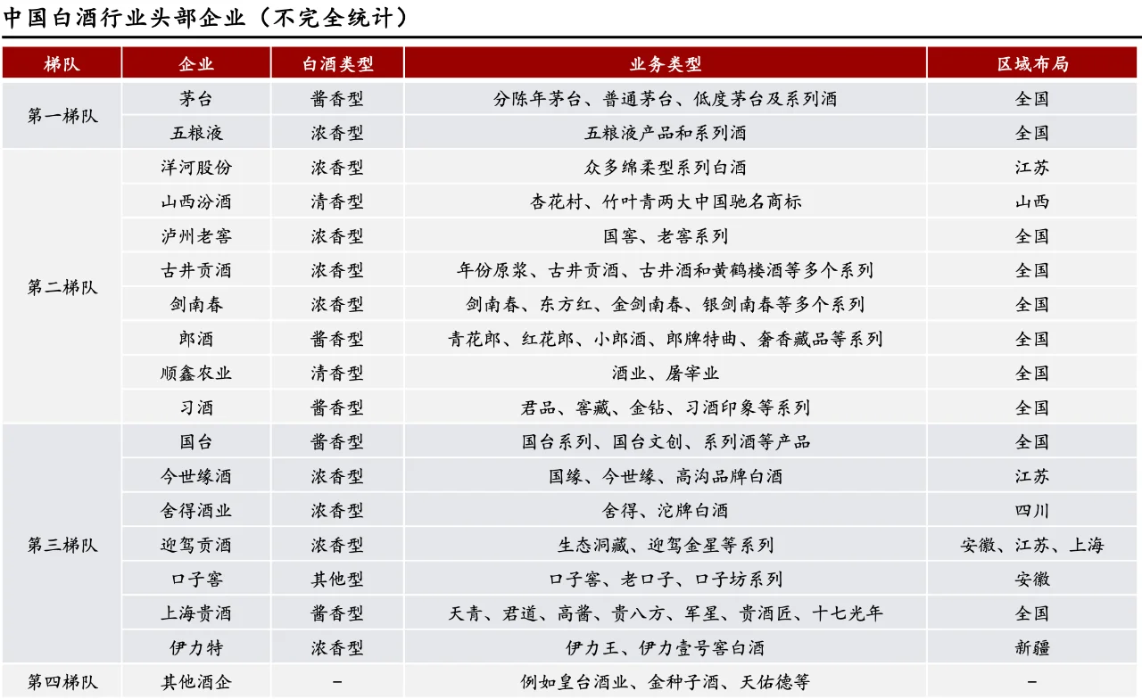 每天了解一个消费行业：【白酒】