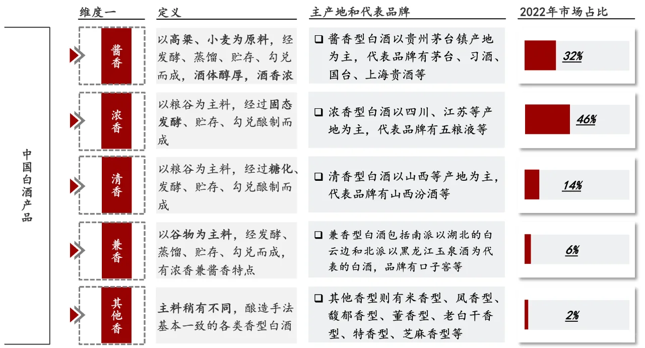 每天了解一个消费行业：【白酒】