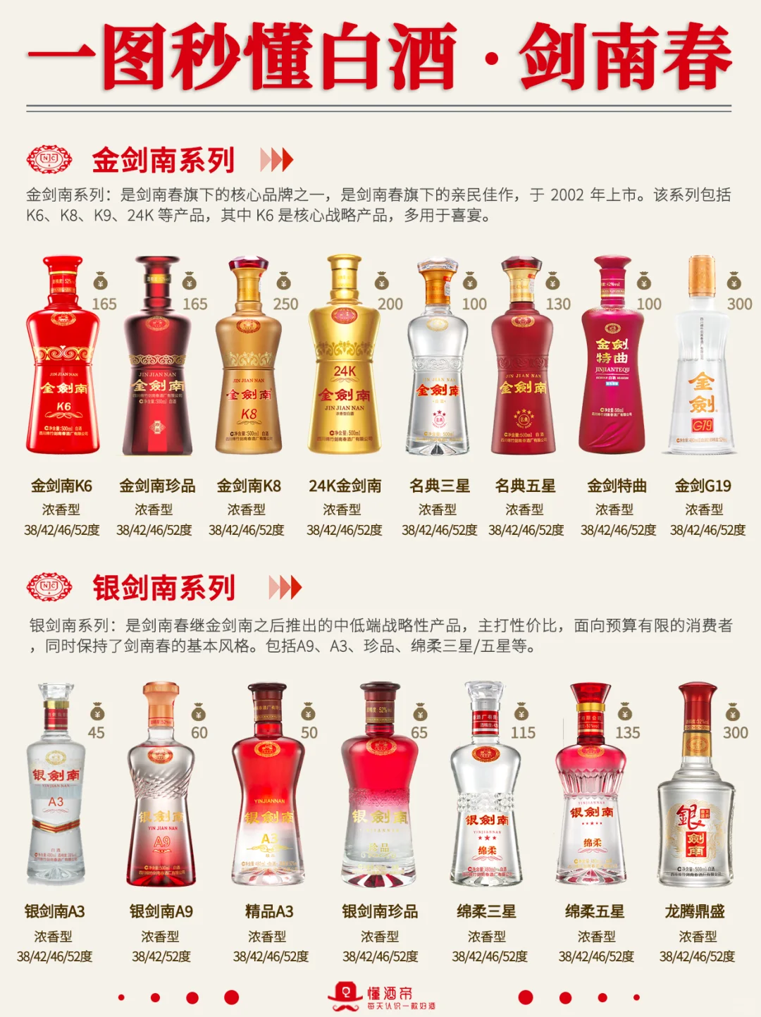 一图秒懂?剑南春?最全科普✅️收藏‼