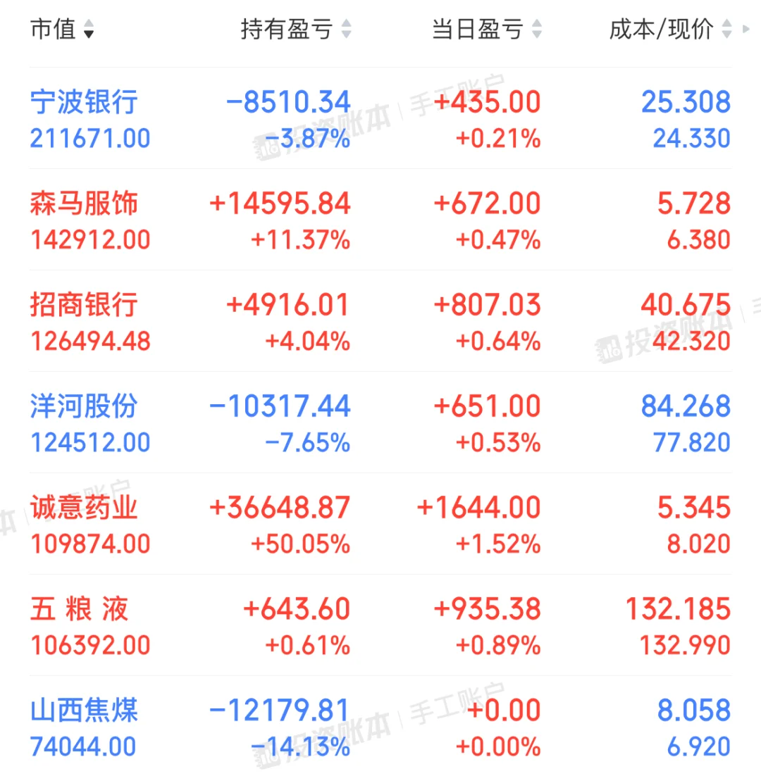 3.3 加仓白酒的第三周，持仓90万了