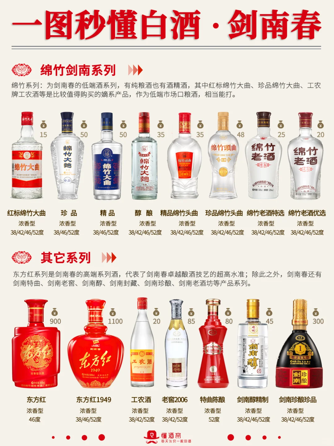 一图秒懂?剑南春?最全科普✅️收藏‼