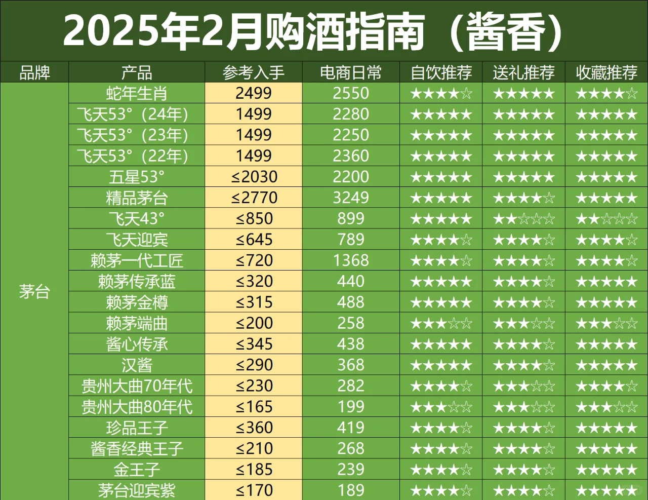 2025年2月购酒指南（酱香白酒篇）