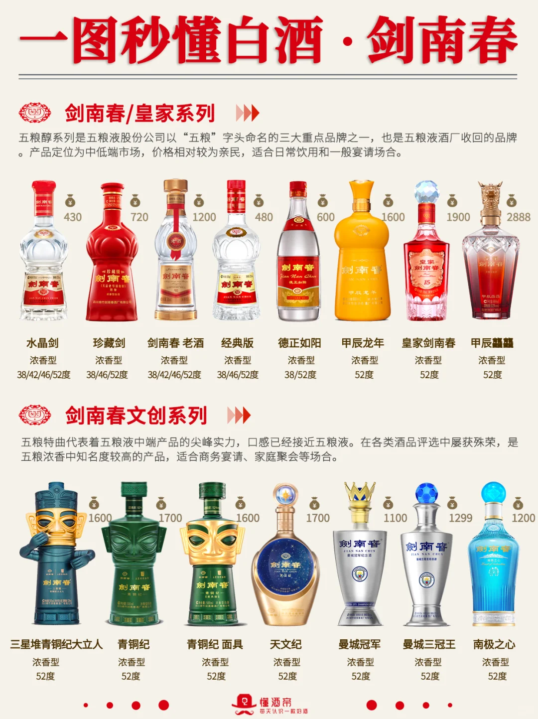 一图秒懂?剑南春?最全科普✅️收藏‼