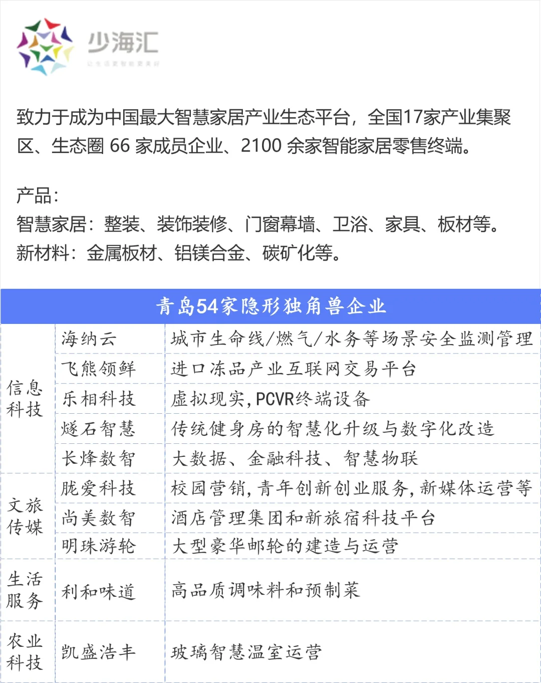 青岛独角兽企业67家(含隐形)