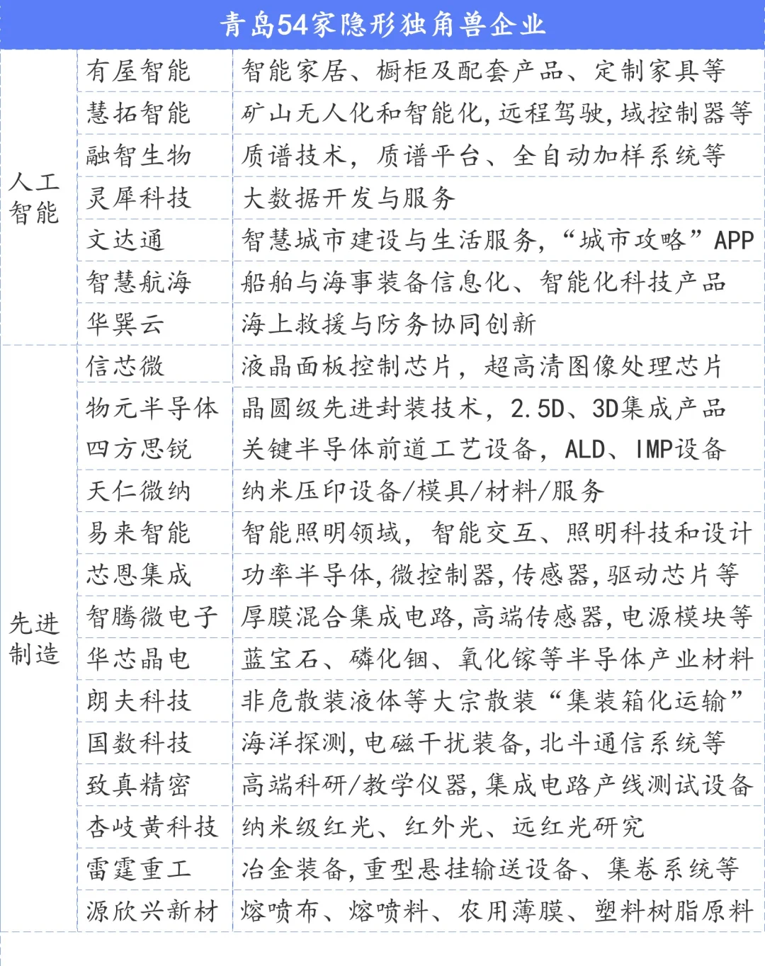 青岛独角兽企业67家(含隐形)