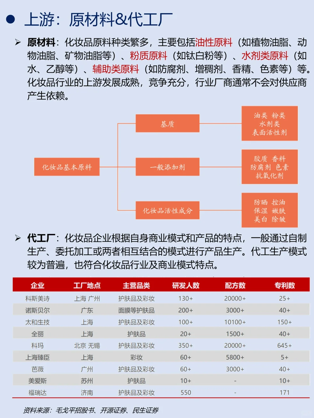 一天吃透一条产业链｜No.10 化妆品