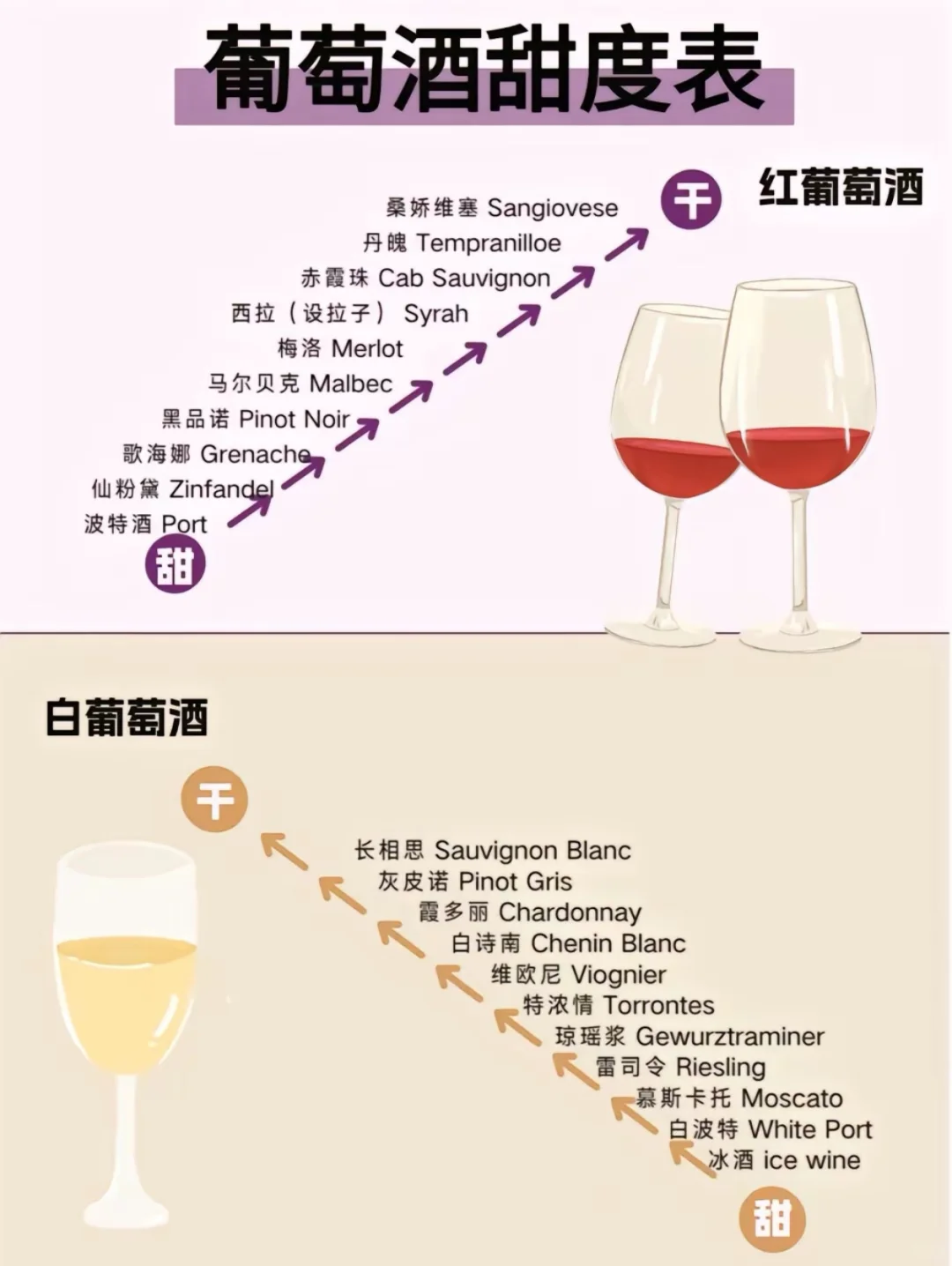 ✨【葡萄酒甜度表｜选酒不踩雷指南】?