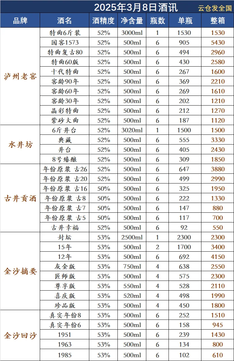 2025年3月8日白酒行情