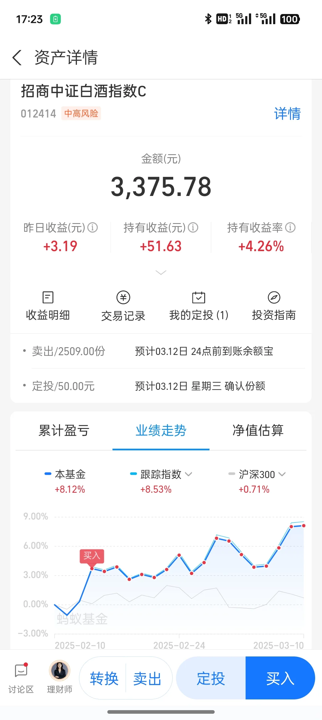 白酒指数部分止盈