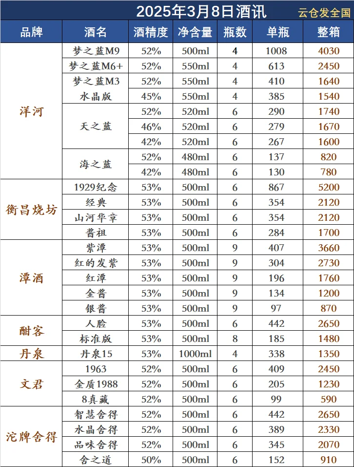 2025年3月8日白酒行情
