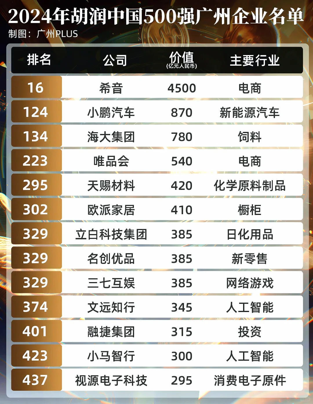 民企五百强广州是落寞了吗？