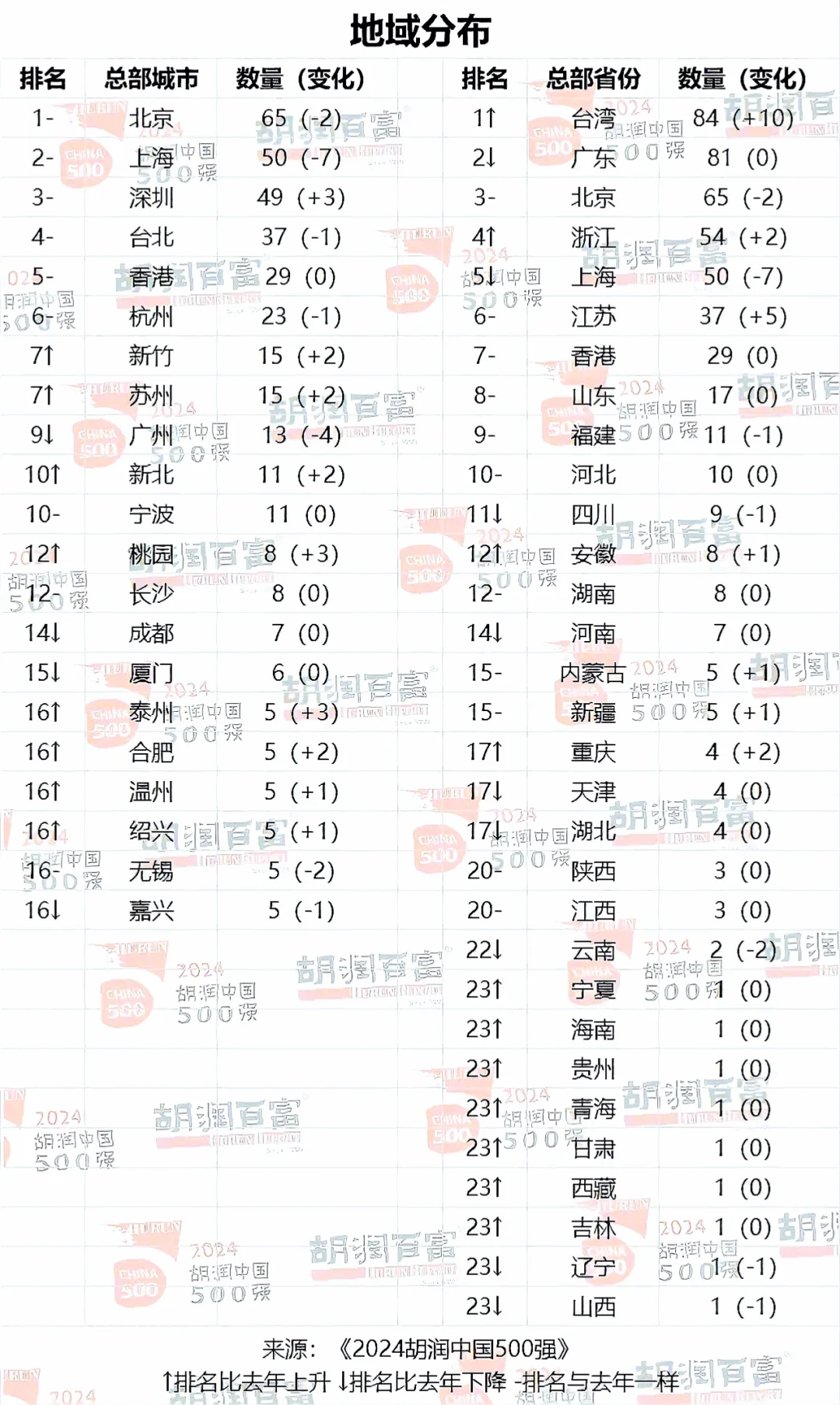 民企五百强广州是落寞了吗？