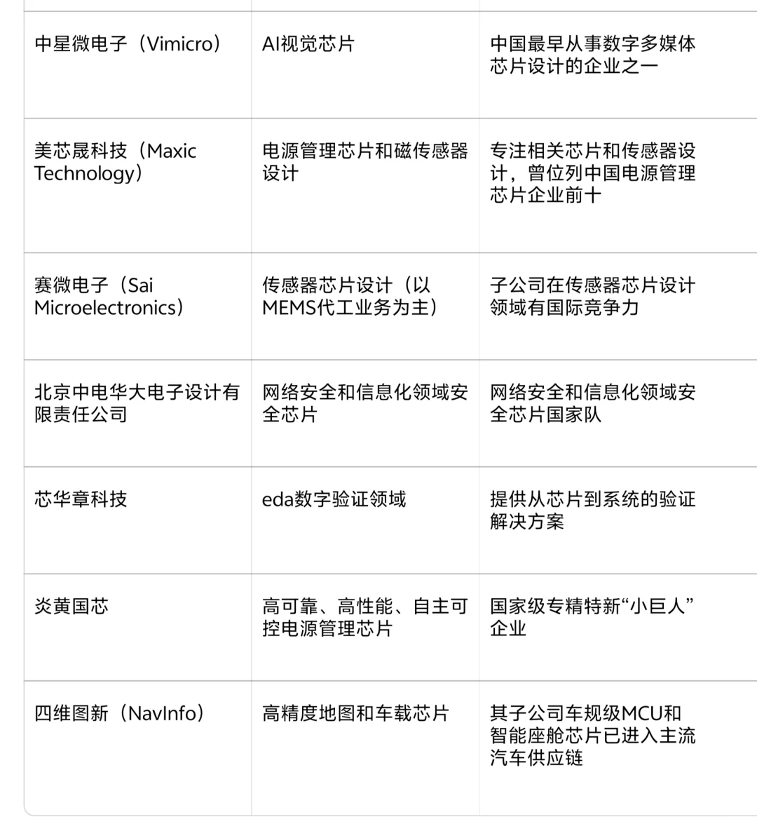 2025年北京芯片设计企业TOP20