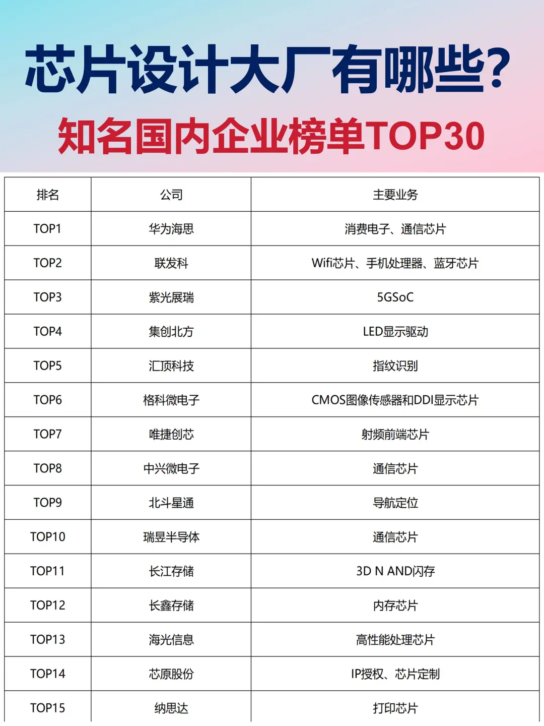 知名芯片设计大厂，有你心仪的企业吗？