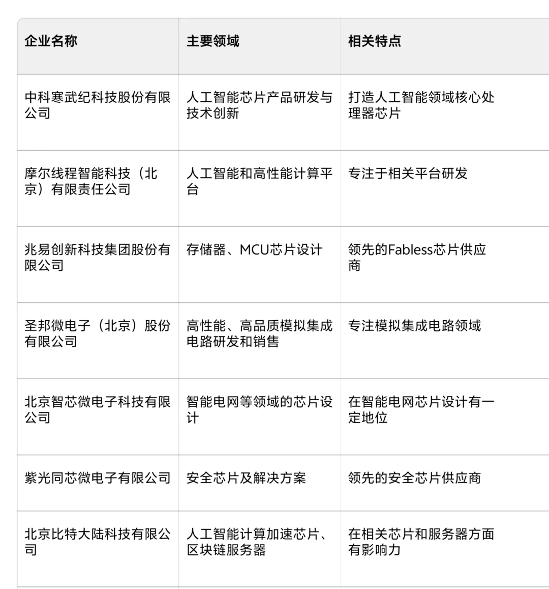 2025年北京芯片设计企业TOP20