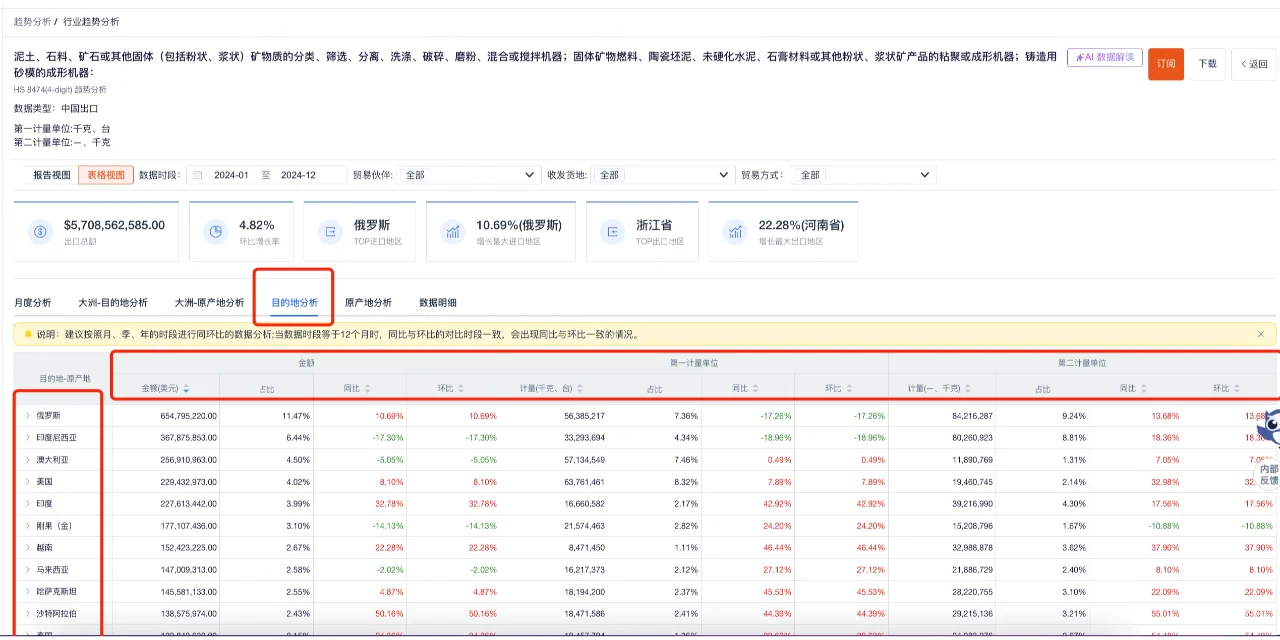 矿山机械类行业，出口企业有福啦