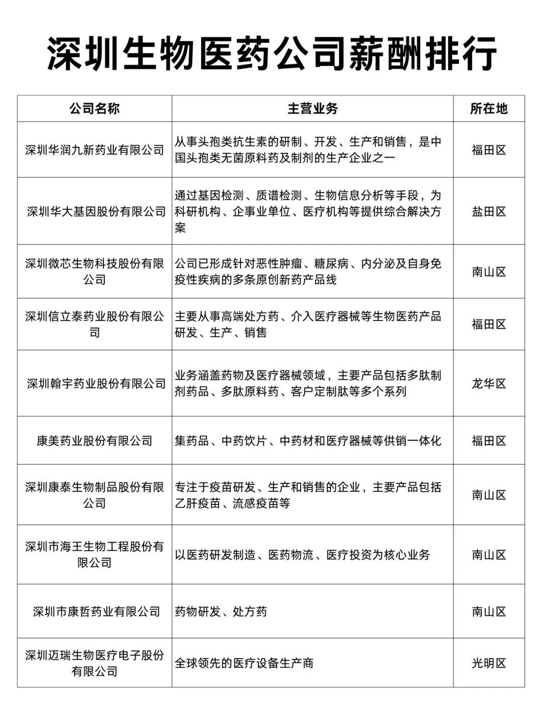 深圳生物医药公司薪酬排行Top30
