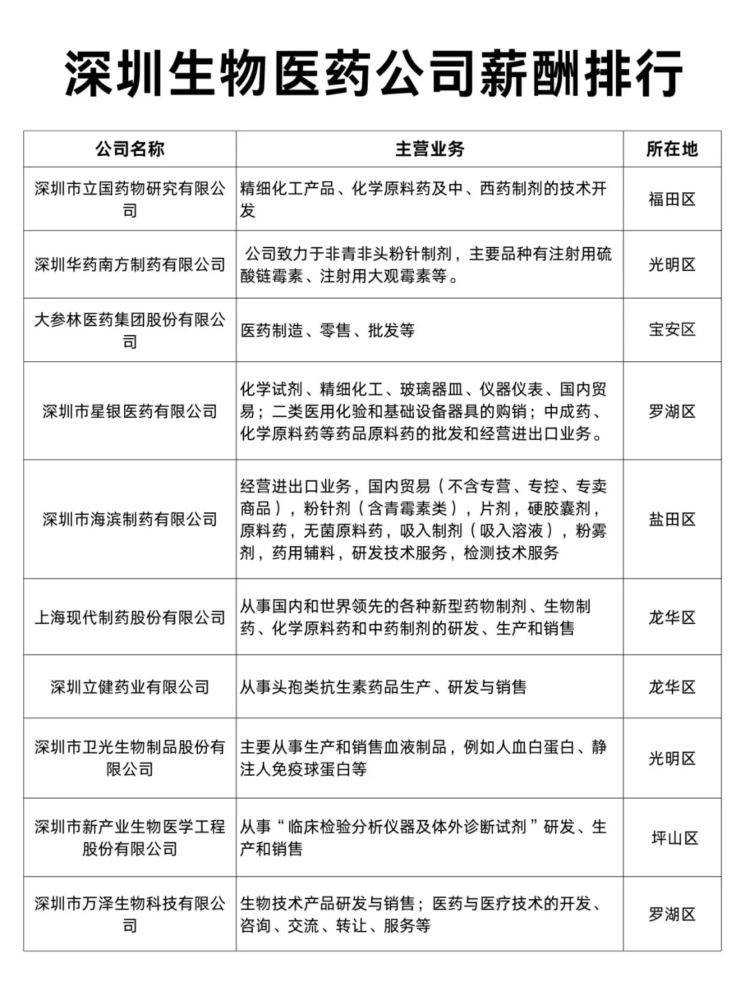 深圳生物医药公司薪酬排行Top30