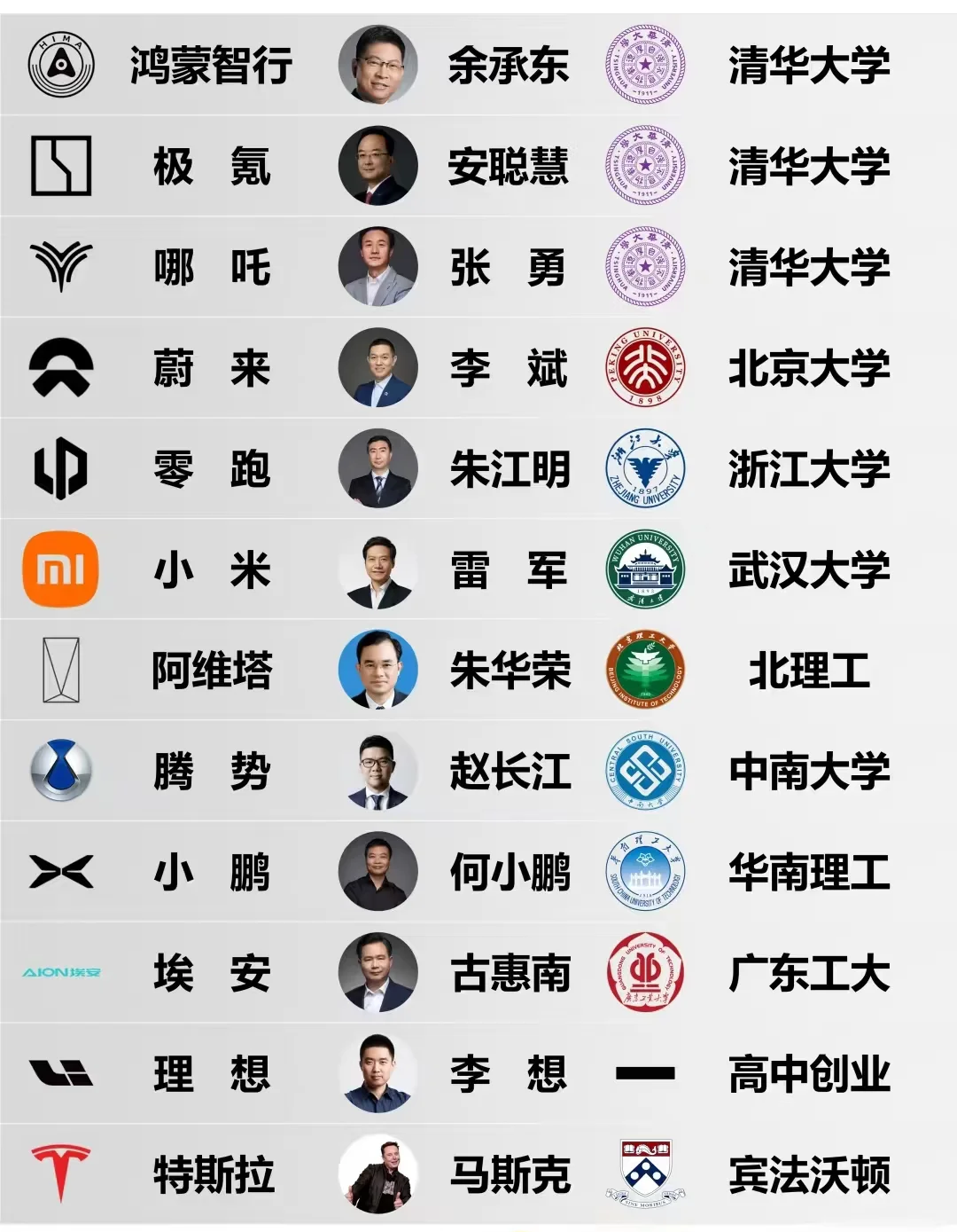 车企大佬毕业院校对比