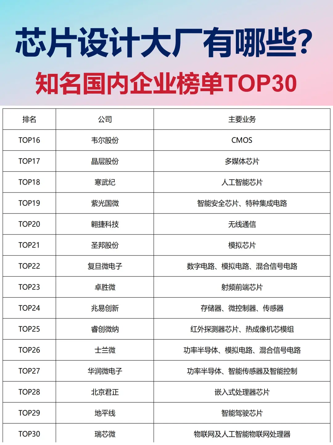 知名芯片设计大厂，有你心仪的企业吗？