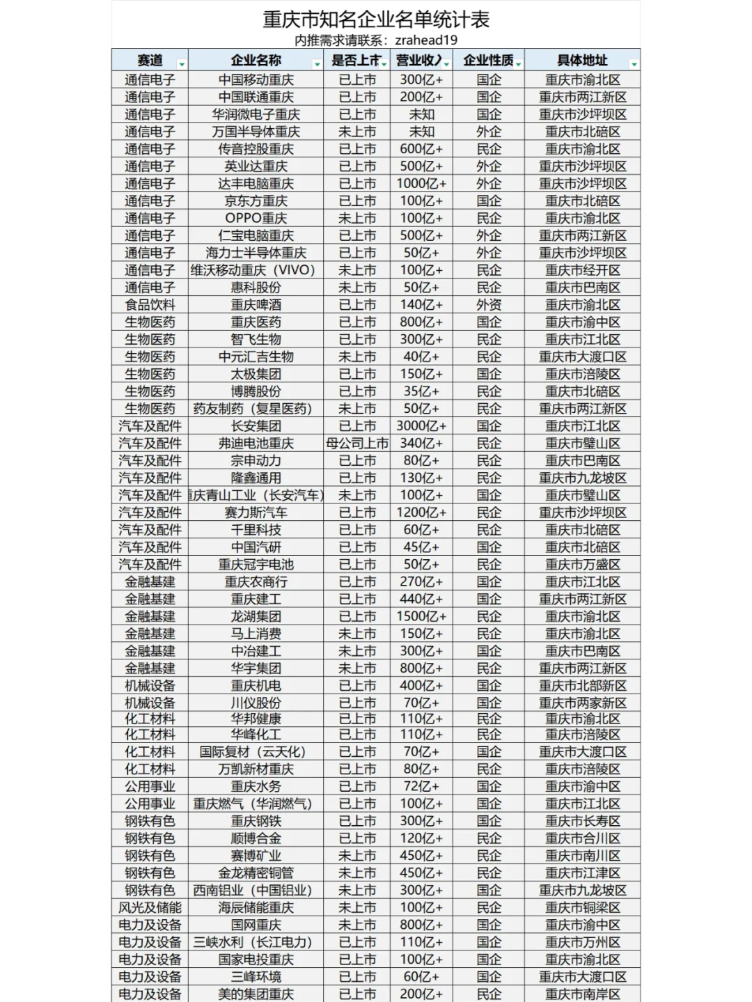 重庆最值得去的54家企业解读