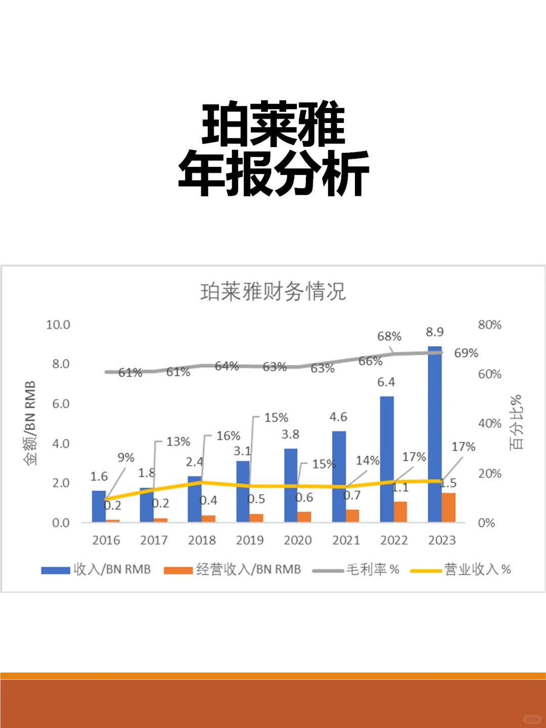 一图看懂珀莱雅发展趋势