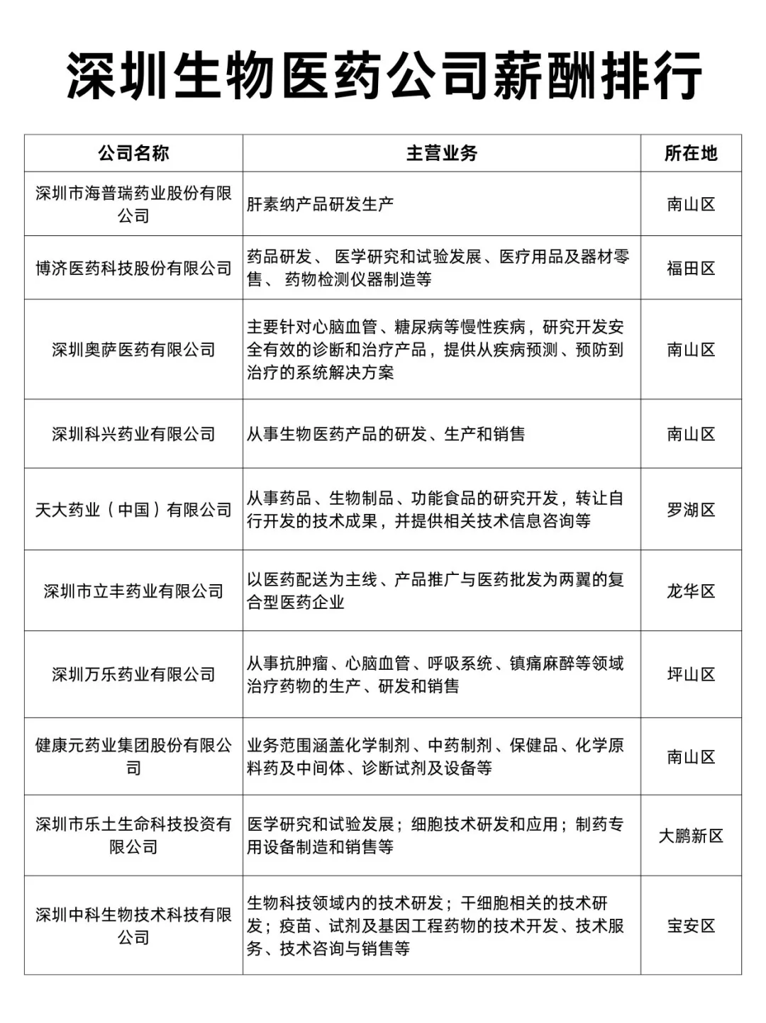 深圳生物医药公司薪酬排行Top30