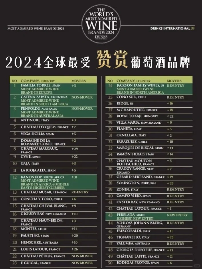 权威葡萄酒榜单|2024全球最受欢迎50大品牌