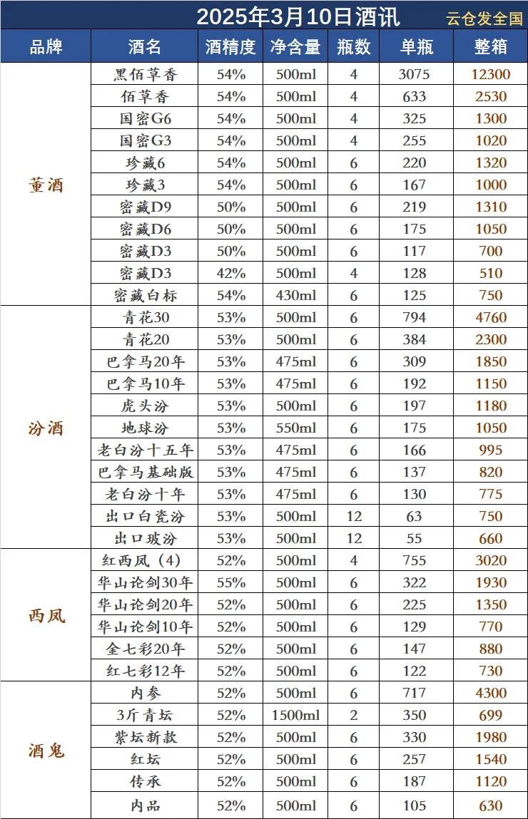 2025年3月10日白酒行情