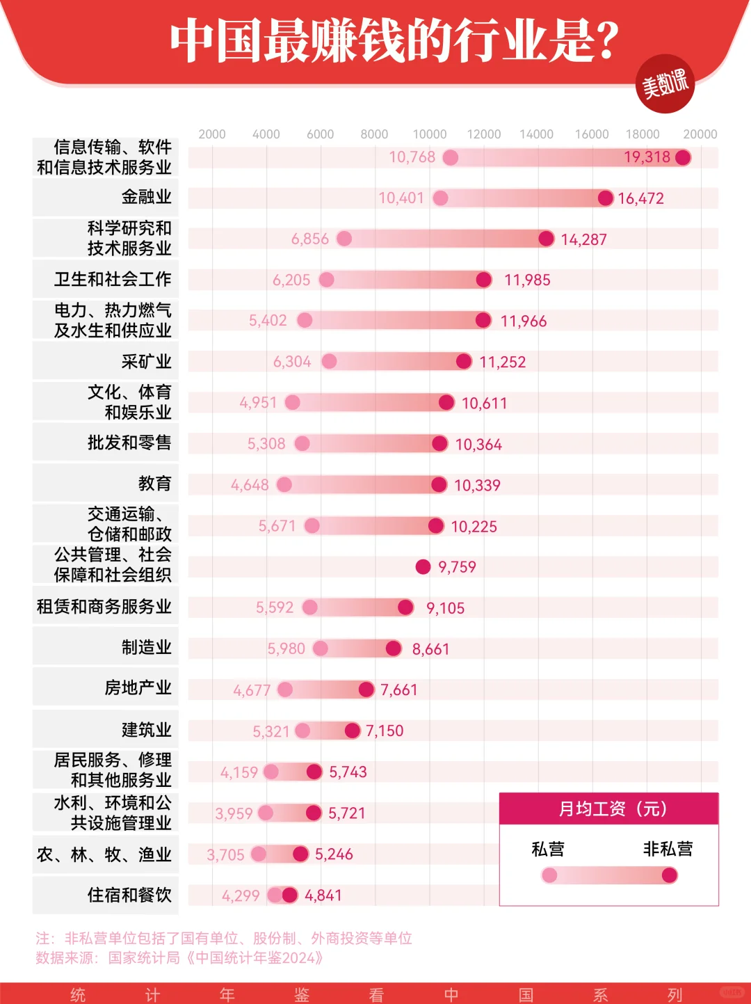 中国行业薪资的天花板在哪