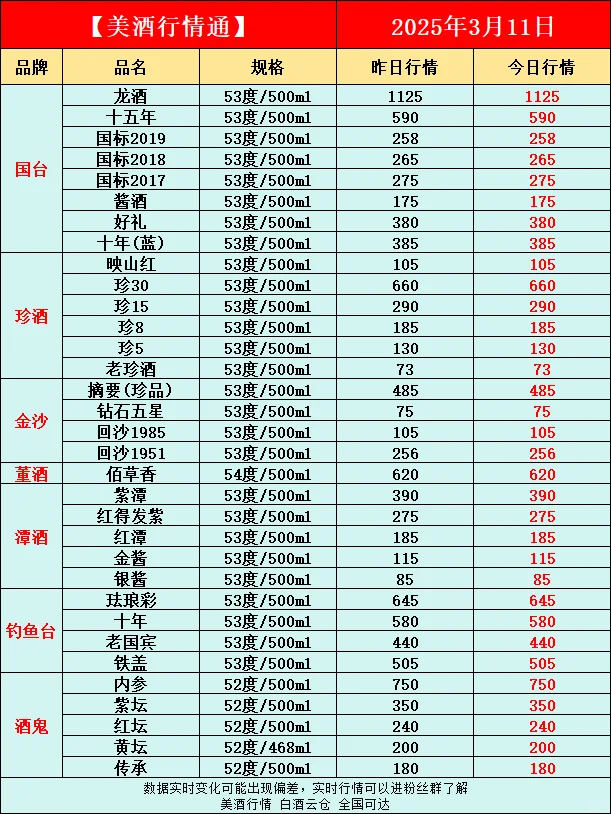 3月11日今日最新白酒行情速递✅