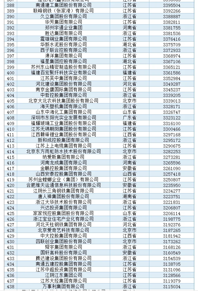 2024民企500强榜单
