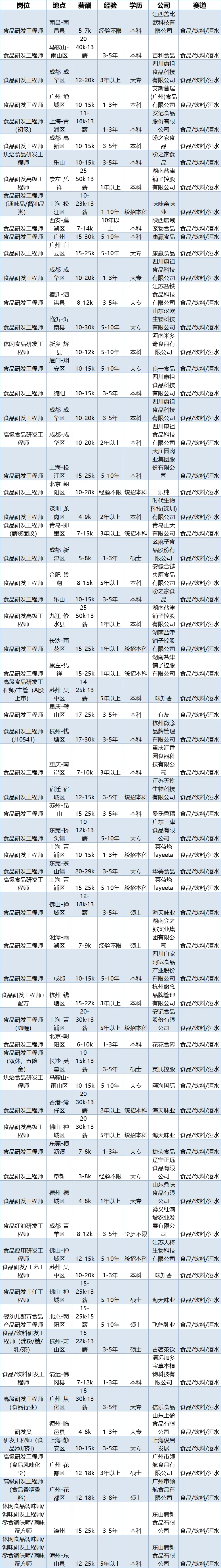 食品研发岗位热招中