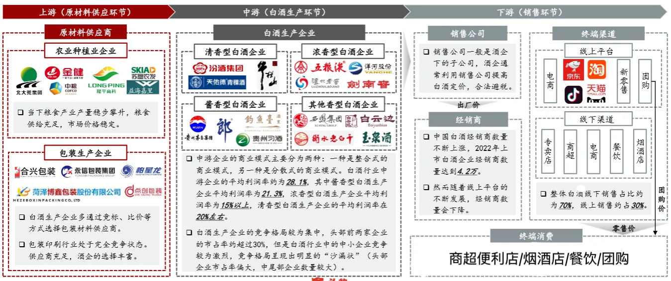 一图读懂白酒行业产业链【收藏】