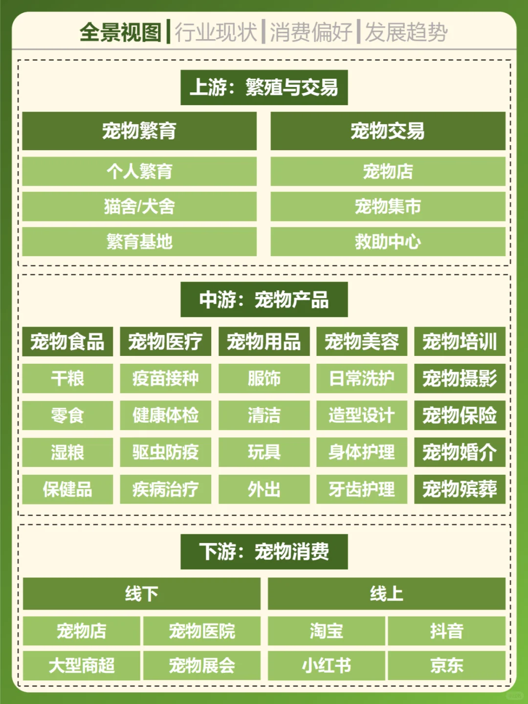 一天吃透一个行业。宠物