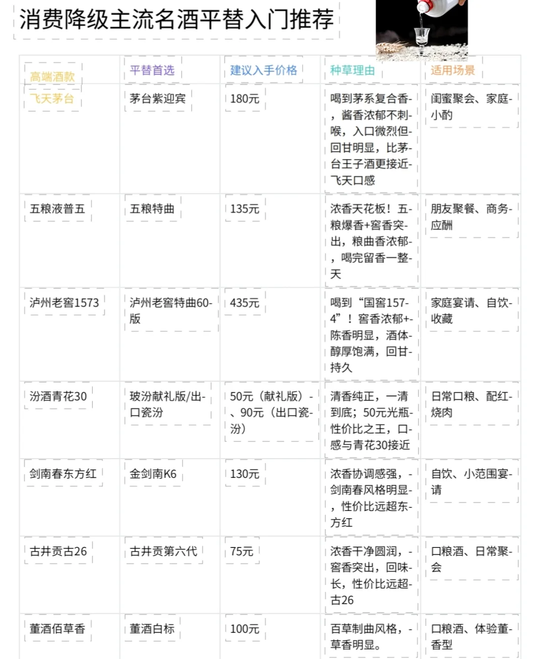 白酒消费降级平替攻略（附表格）